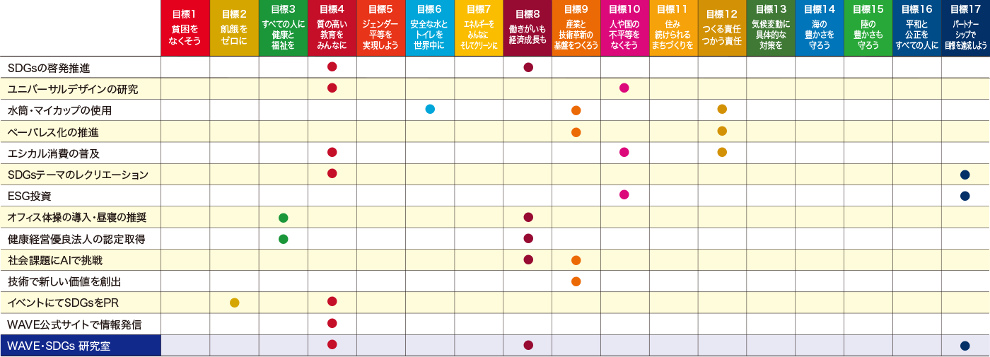 SDGs推進PJのアクション